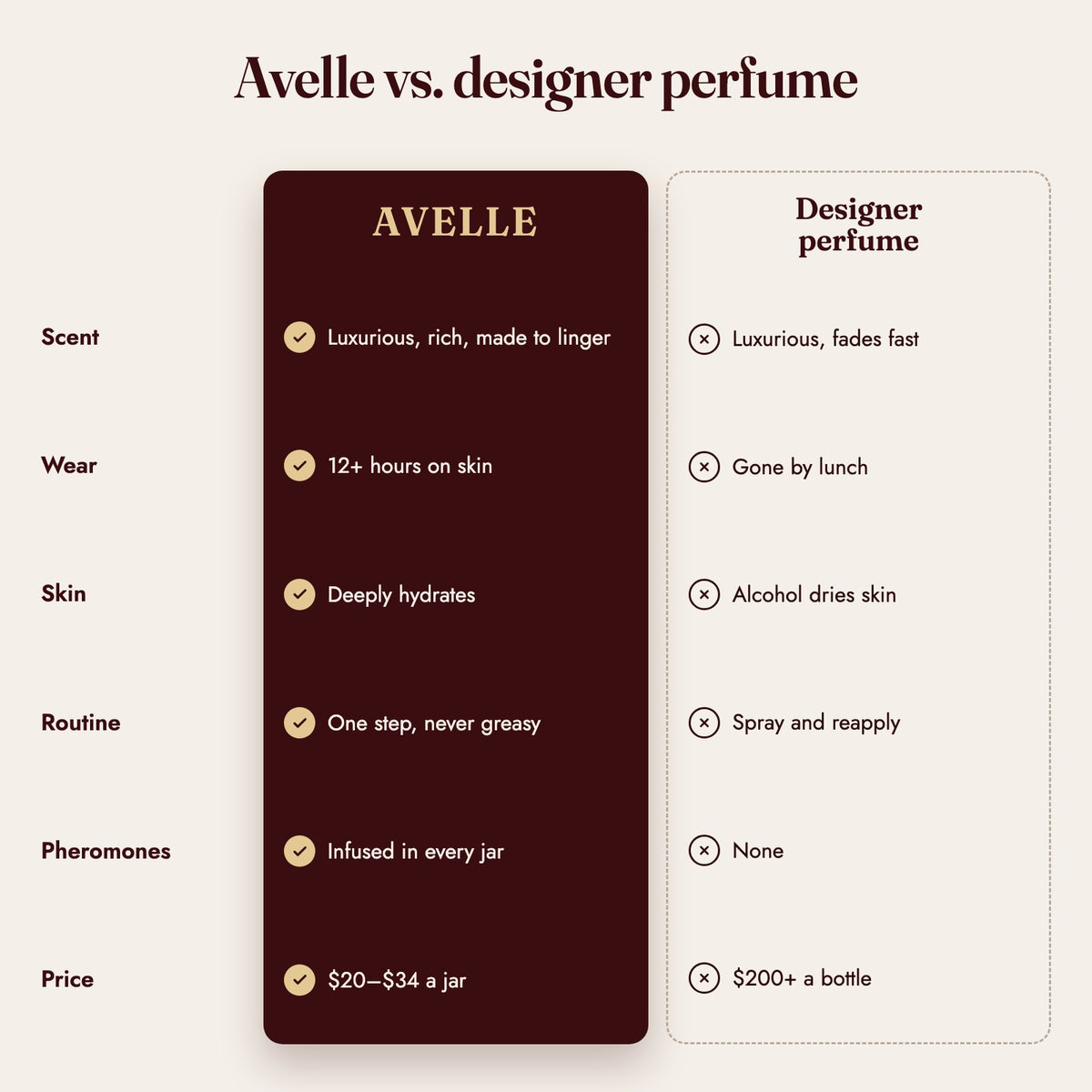 Avelle vs. designer perfume
